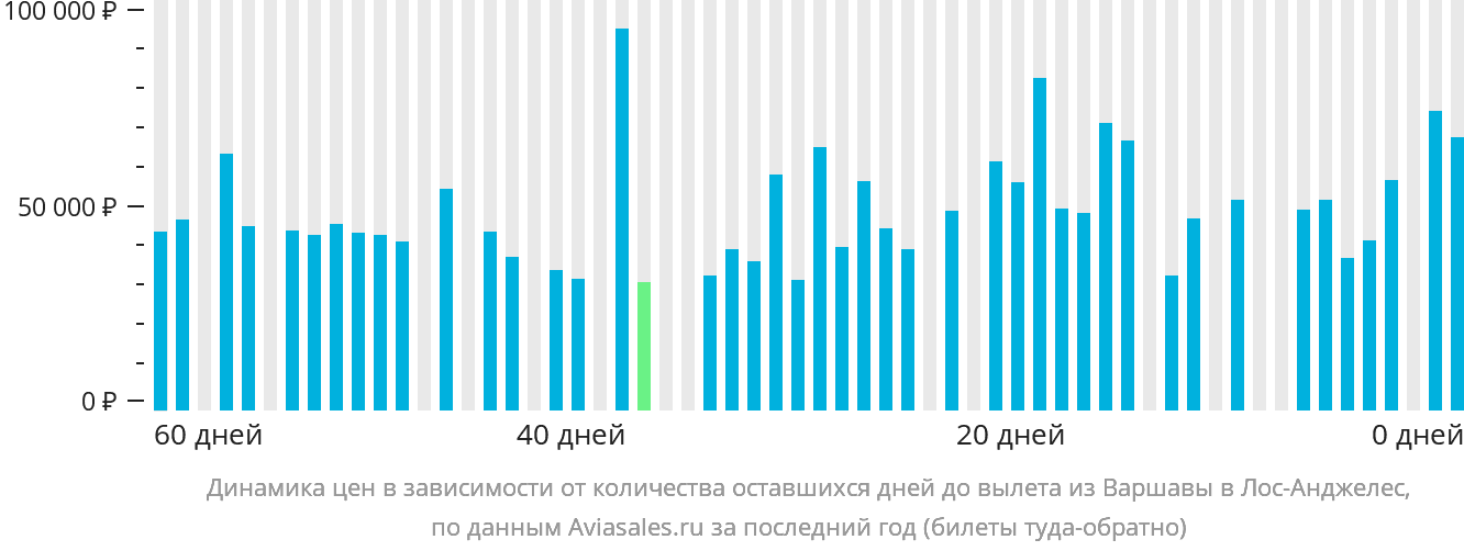 Динамика цен в зависимости от количества оставшихся дней до вылета из Варшавы в Лос-Анджелес