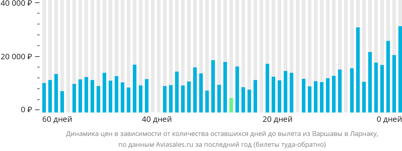 Динамика цен в зависимости от количества оставшихся дней до вылета из Варшавы в Ларнаку