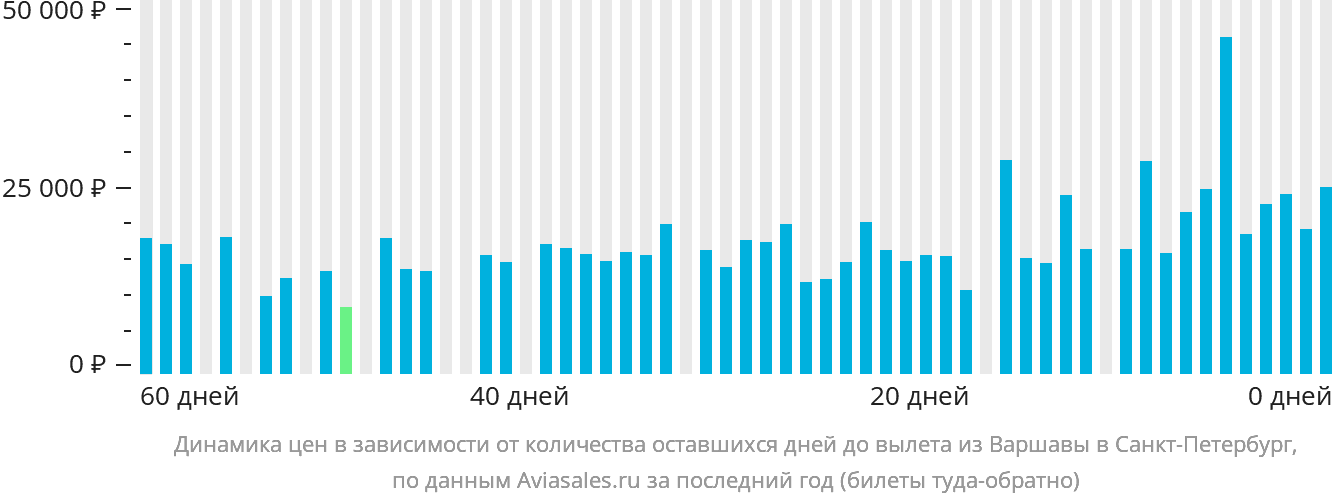 Динамика цен в зависимости от количества оставшихся дней до вылета из Варшавы в Санкт-Петербург