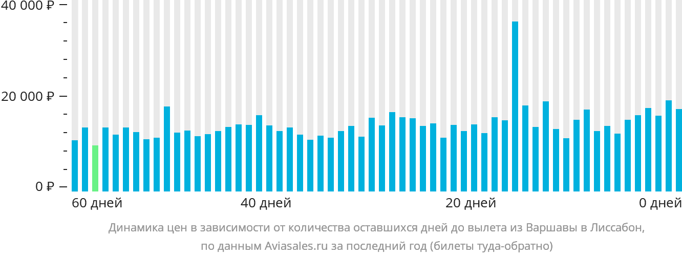 Динамика цен в зависимости от количества оставшихся дней до вылета из Варшавы в Лиссабон