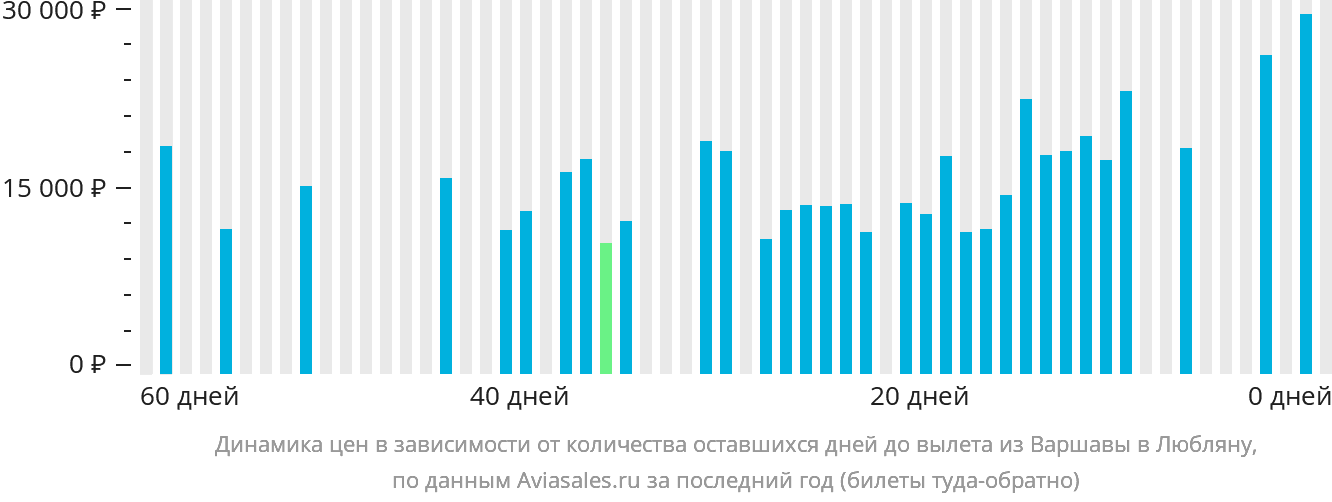 Динамика цен в зависимости от количества оставшихся дней до вылета из Варшавы в Любляну