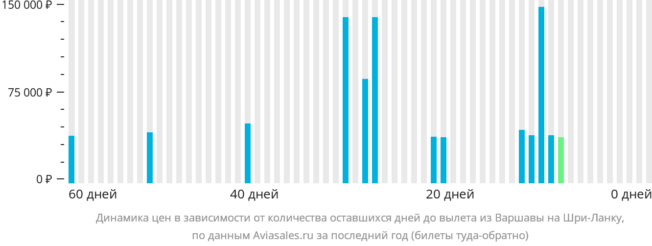Динамика цен в зависимости от количества оставшихся дней до вылета из Варшавы на Шри-Ланку