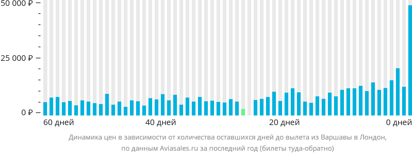 Динамика цен в зависимости от количества оставшихся дней до вылета из Варшавы в Лондон