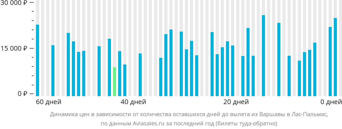 Динамика цен в зависимости от количества оставшихся дней до вылета из Варшавы в Лас-Пальмас