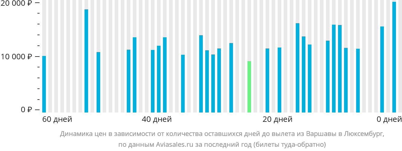 Динамика цен в зависимости от количества оставшихся дней до вылета из Варшавы в Люксембург