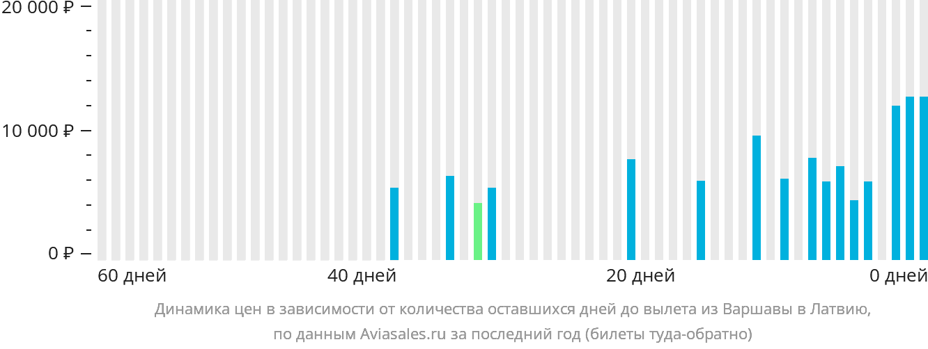 Динамика цен в зависимости от количества оставшихся дней до вылета из Варшавы в Латвию