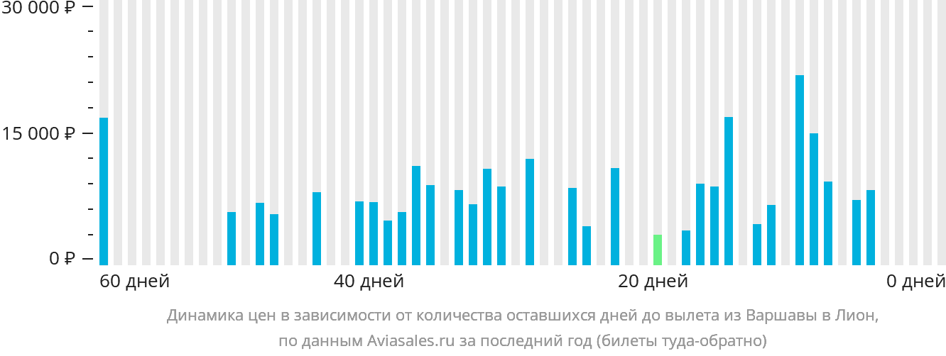 Динамика цен в зависимости от количества оставшихся дней до вылета из Варшавы в Лион