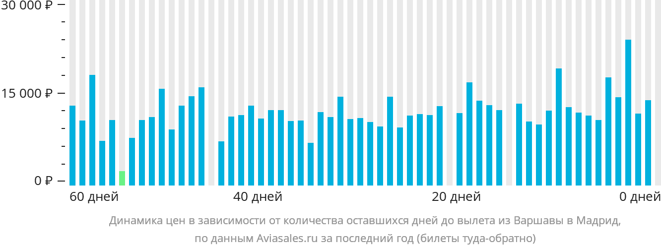 Динамика цен в зависимости от количества оставшихся дней до вылета из Варшавы в Мадрид