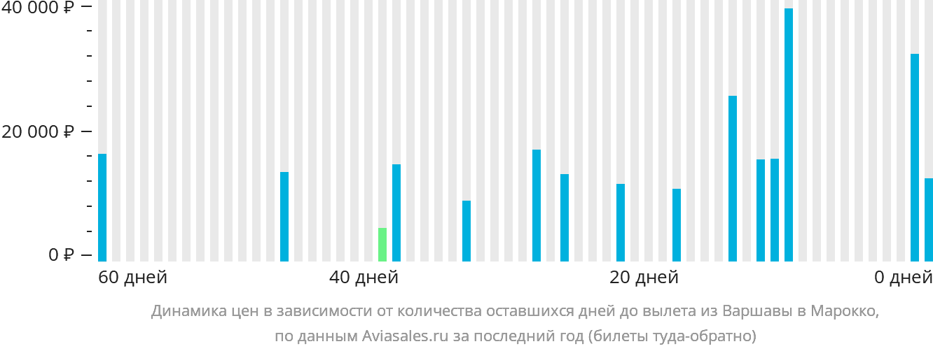 Динамика цен в зависимости от количества оставшихся дней до вылета из Варшавы в Марокко