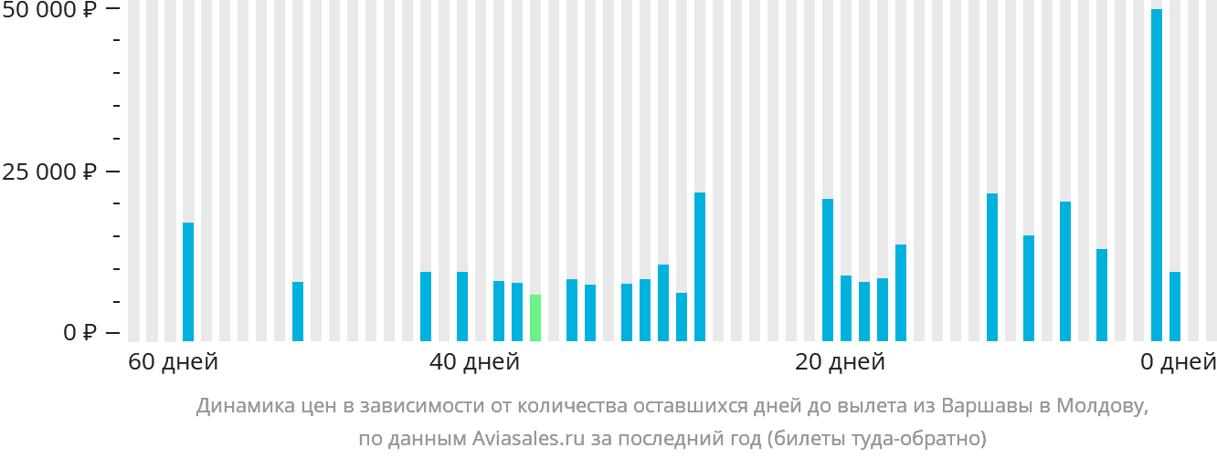 Динамика цен в зависимости от количества оставшихся дней до вылета из Варшавы в Молдову