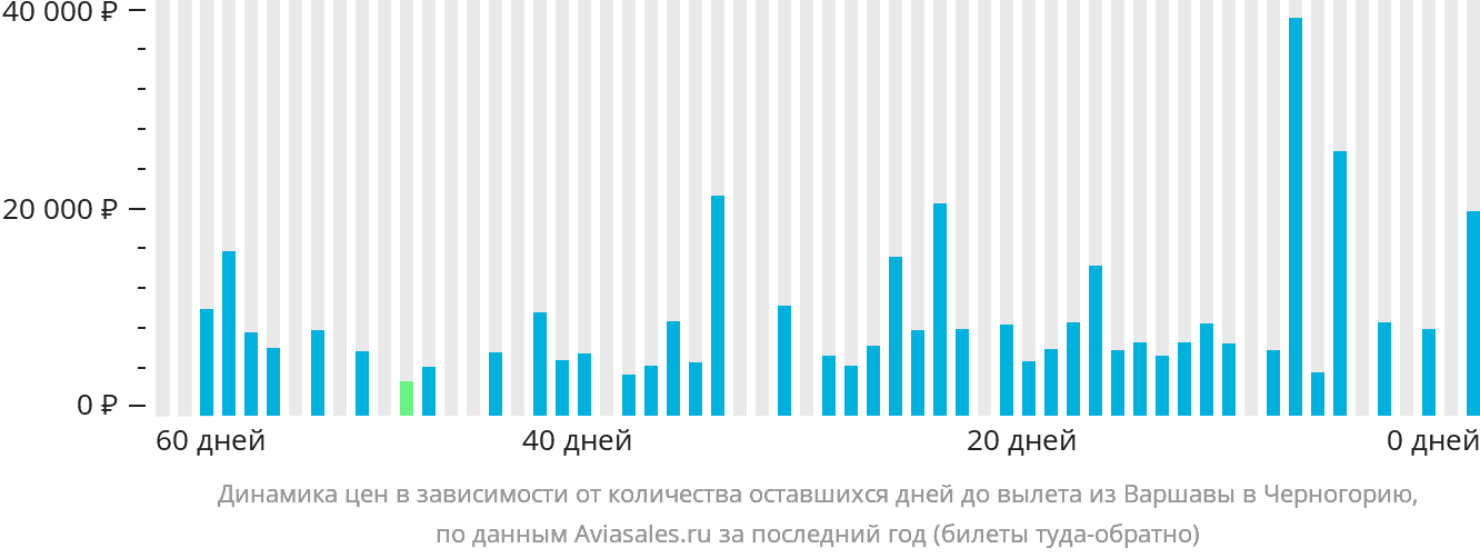 Динамика цен в зависимости от количества оставшихся дней до вылета из Варшавы в Черногорию