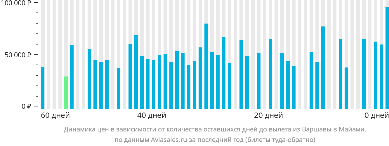 Динамика цен в зависимости от количества оставшихся дней до вылета из Варшавы в Майами