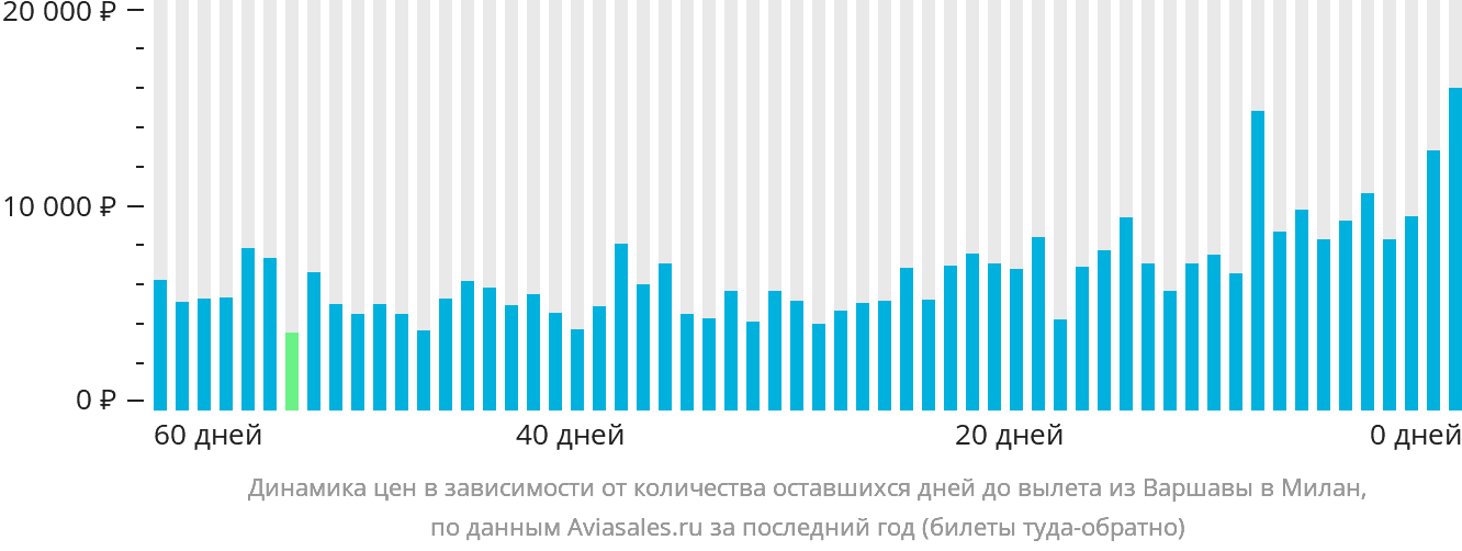 Динамика цен в зависимости от количества оставшихся дней до вылета из Варшавы в Милан