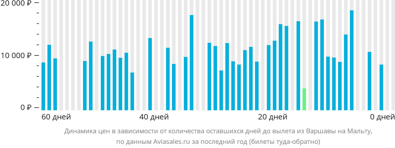 Динамика цен в зависимости от количества оставшихся дней до вылета из Варшавы на Мальту