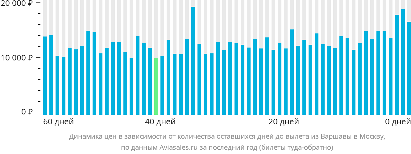 Динамика цен в зависимости от количества оставшихся дней до вылета из Варшавы в Москву