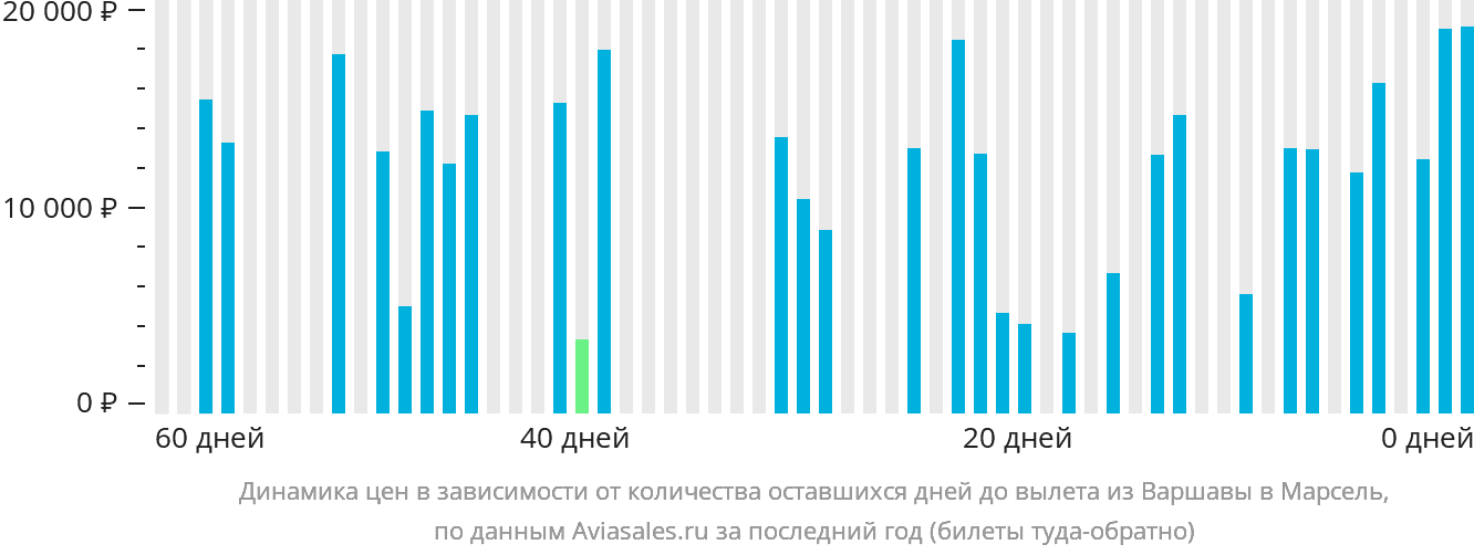 Динамика цен в зависимости от количества оставшихся дней до вылета из Варшавы в Марсель