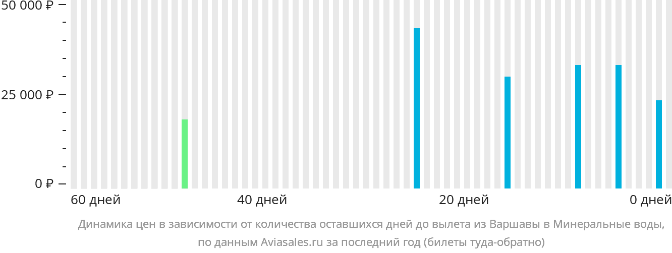 Динамика цен в зависимости от количества оставшихся дней до вылета из Варшавы в Минеральные Воды