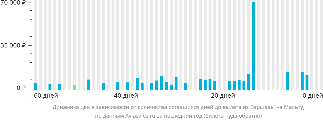 Динамика цен в зависимости от количества оставшихся дней до вылета из Варшавы на Мальту
