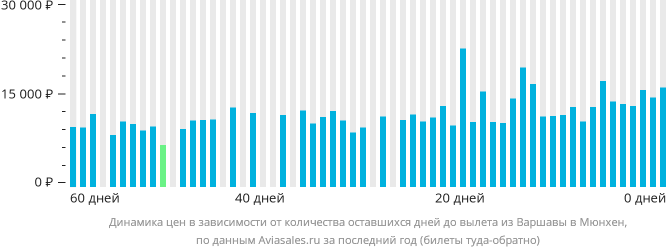Динамика цен в зависимости от количества оставшихся дней до вылета из Варшавы в Мюнхен
