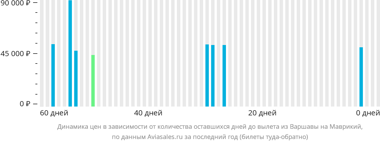 Динамика цен в зависимости от количества оставшихся дней до вылета из Варшавы на Маврикий