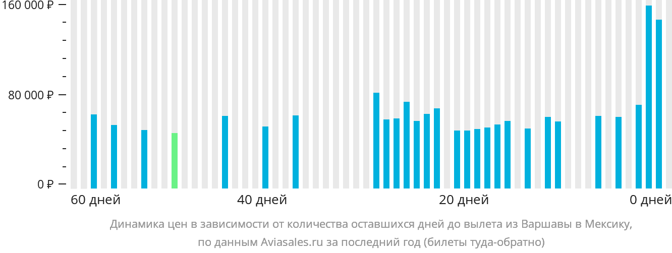 Динамика цен в зависимости от количества оставшихся дней до вылета из Варшавы в Мексику