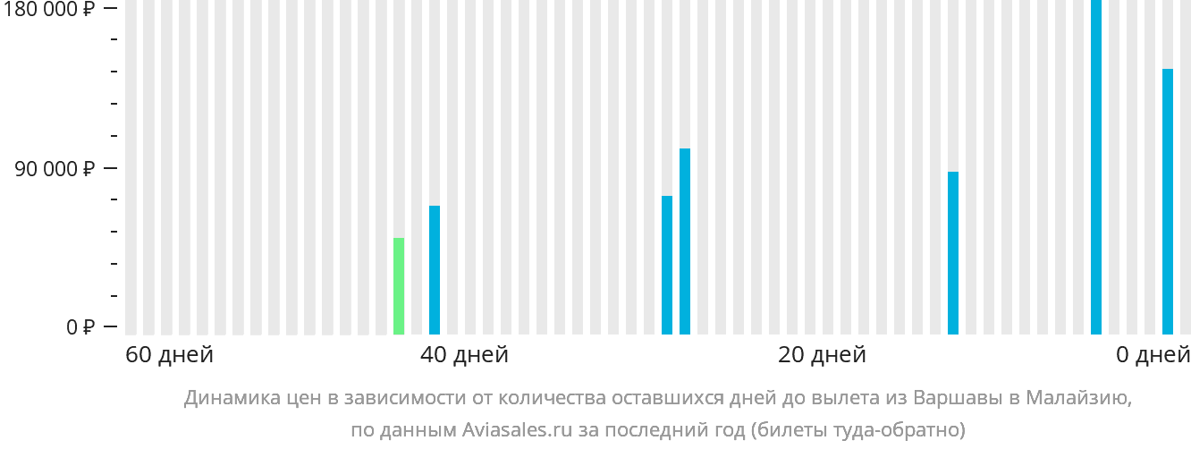 Динамика цен в зависимости от количества оставшихся дней до вылета из Варшавы в Малайзию