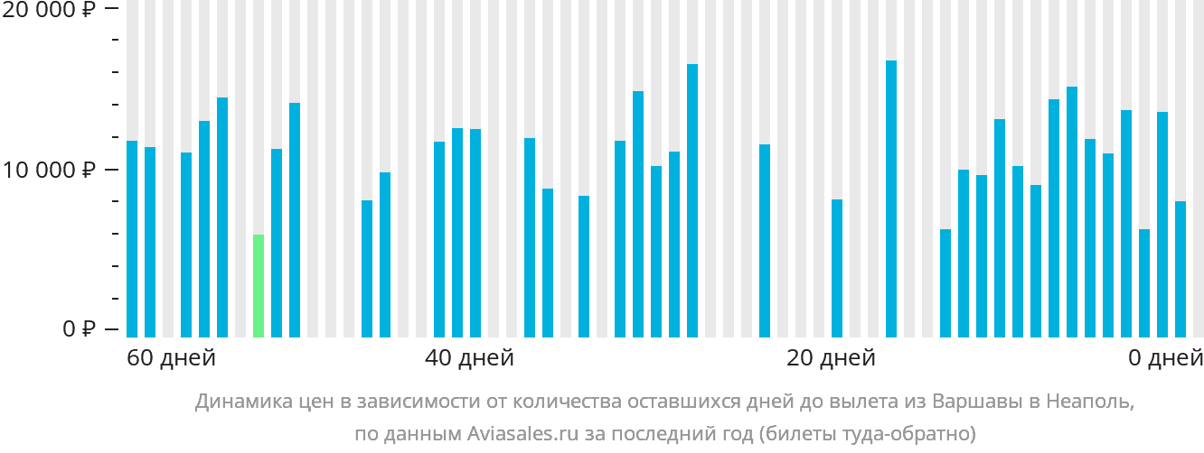 Динамика цен в зависимости от количества оставшихся дней до вылета из Варшавы в Неаполь
