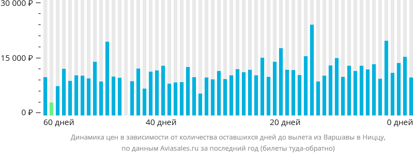 Динамика цен в зависимости от количества оставшихся дней до вылета из Варшавы в Ниццу