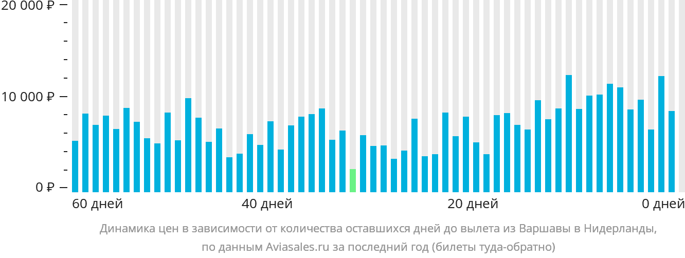 Динамика цен в зависимости от количества оставшихся дней до вылета из Варшавы в Нидерланды