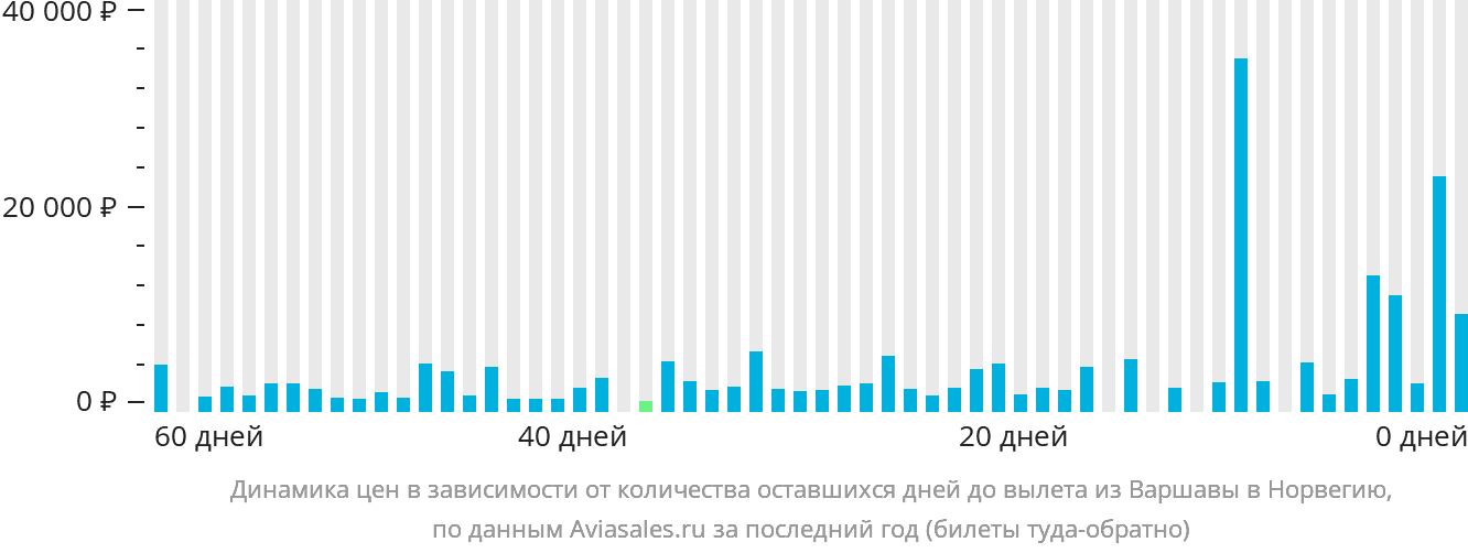 Динамика цен в зависимости от количества оставшихся дней до вылета из Варшавы в Норвегию
