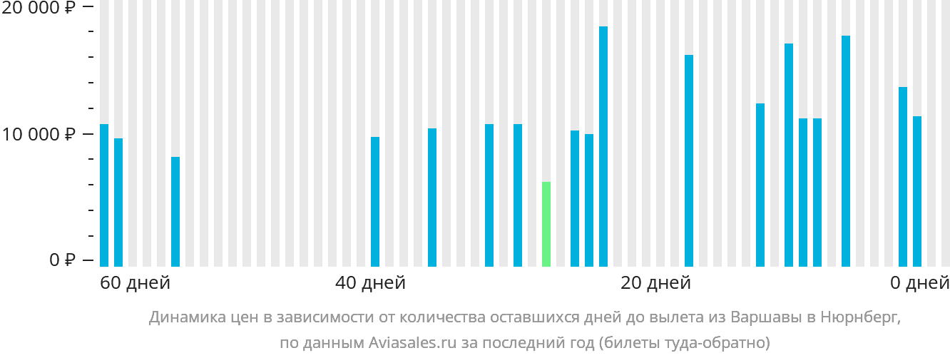 Динамика цен в зависимости от количества оставшихся дней до вылета из Варшавы в Нюрнберг