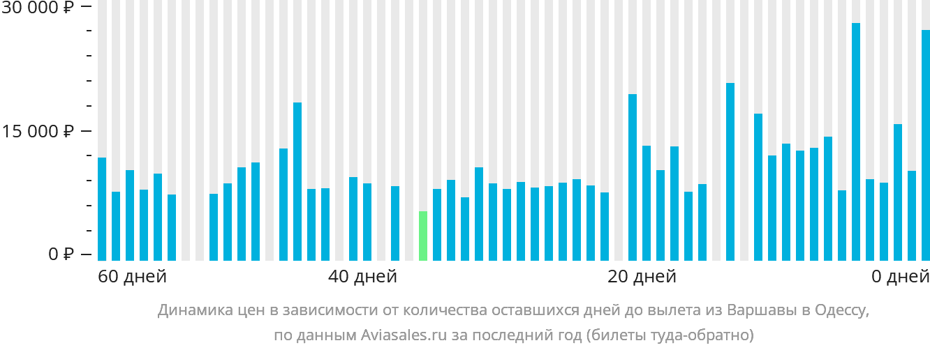 Динамика цен в зависимости от количества оставшихся дней до вылета из Варшавы в Одессу