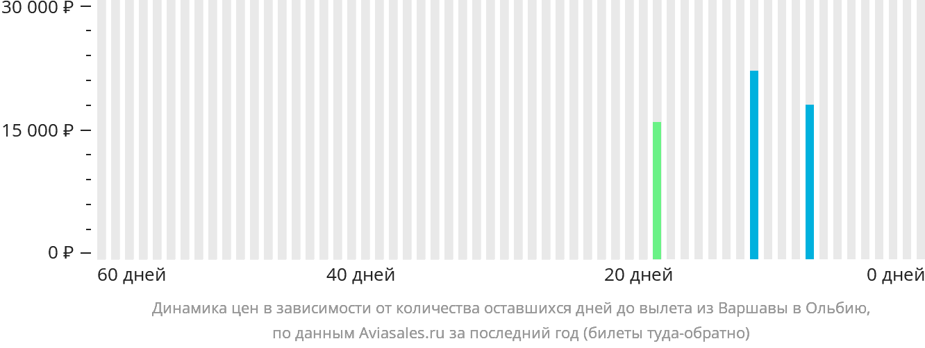 Динамика цен в зависимости от количества оставшихся дней до вылета из Варшавы в Ольбию