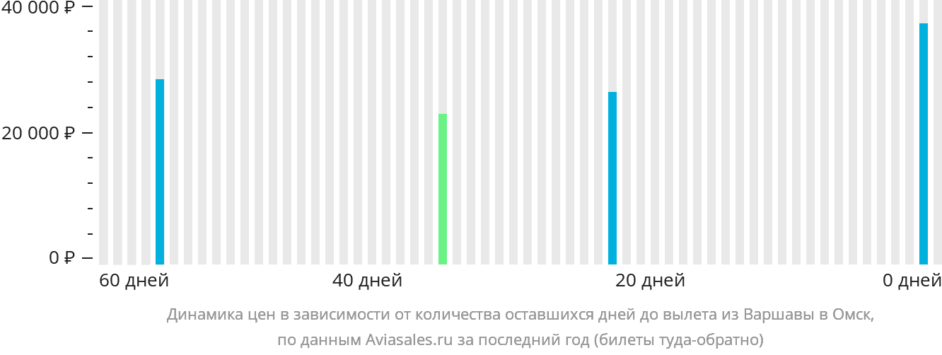 Динамика цен в зависимости от количества оставшихся дней до вылета из Варшавы в Омск