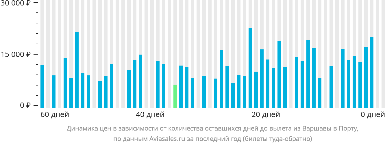 Динамика цен в зависимости от количества оставшихся дней до вылета из Варшавы в Порту