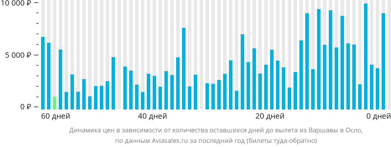 Динамика цен в зависимости от количества оставшихся дней до вылета из Варшавы в Осло
