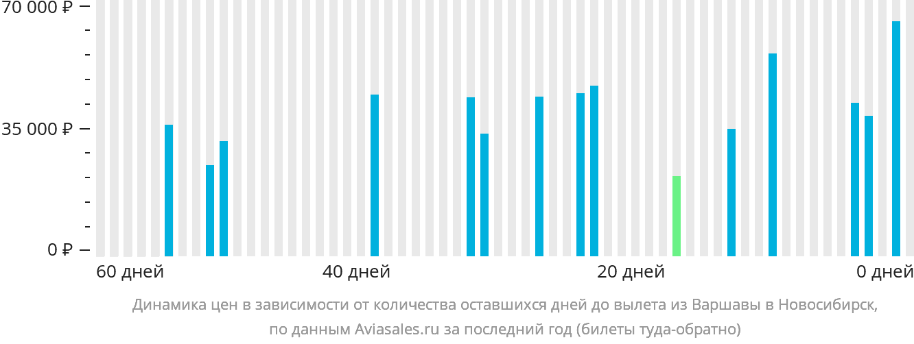 Динамика цен в зависимости от количества оставшихся дней до вылета из Варшавы в Новосибирск