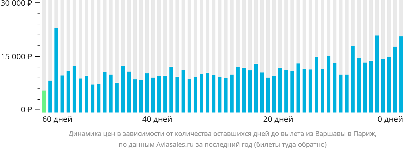 Динамика цен в зависимости от количества оставшихся дней до вылета из Варшавы в Париж