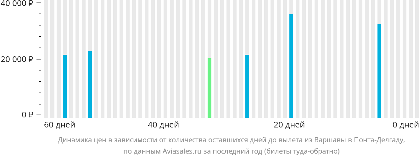 Динамика цен в зависимости от количества оставшихся дней до вылета из Варшавы в Понта-Делгаду