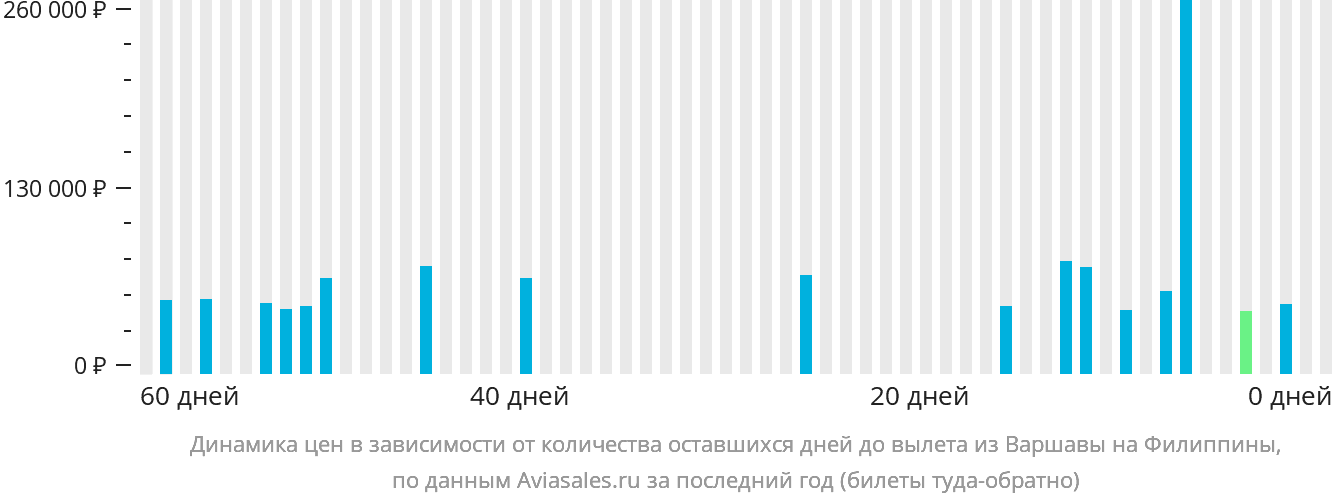 Динамика цен в зависимости от количества оставшихся дней до вылета из Варшавы на Филиппины