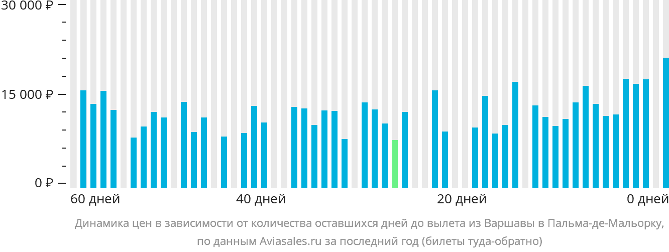 Динамика цен в зависимости от количества оставшихся дней до вылета из Варшавы в Пальма-де-Майорку