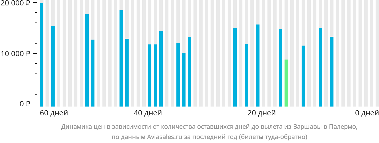 Динамика цен в зависимости от количества оставшихся дней до вылета из Варшавы в Палермо