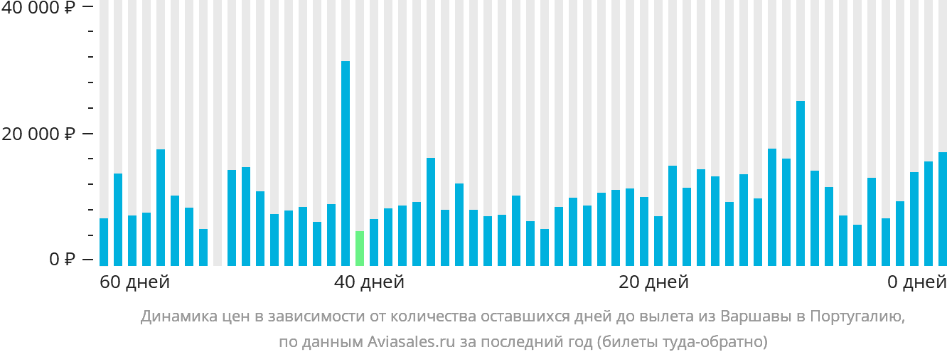 Динамика цен в зависимости от количества оставшихся дней до вылета из Варшавы в Португалию