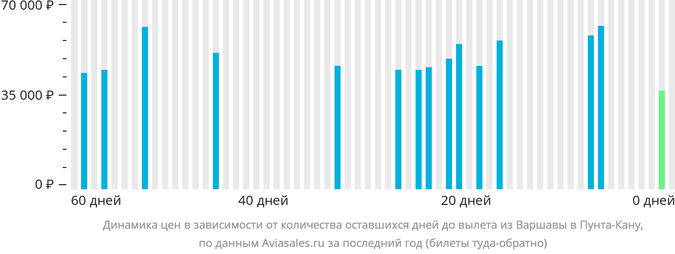 Динамика цен в зависимости от количества оставшихся дней до вылета из Варшавы в Пунта-Кану