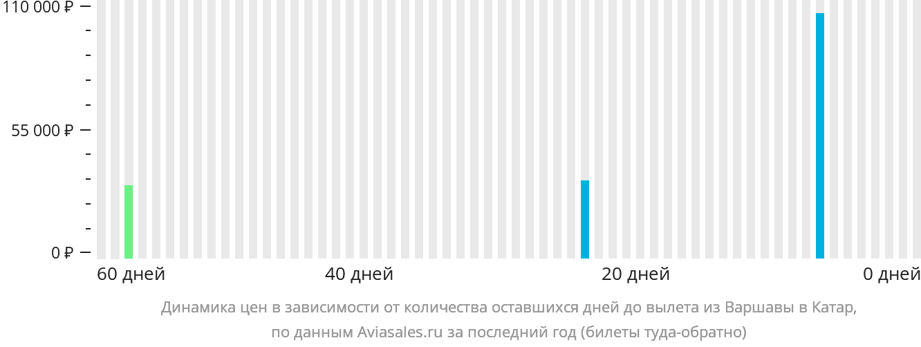 Динамика цен в зависимости от количества оставшихся дней до вылета из Варшавы в Катар