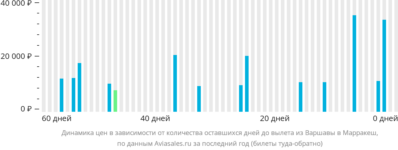 Динамика цен в зависимости от количества оставшихся дней до вылета из Варшавы в Марракеш