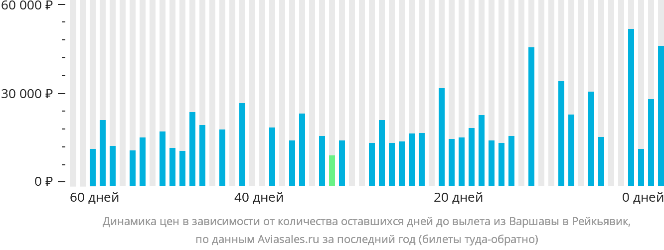 Динамика цен в зависимости от количества оставшихся дней до вылета из Варшавы в Рейкьявик
