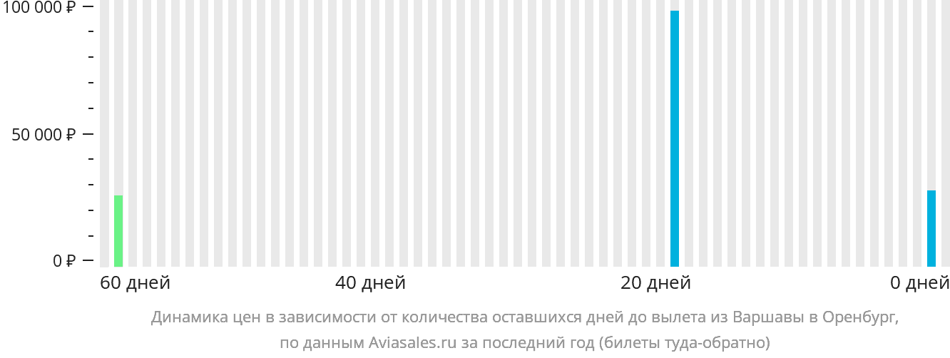 Динамика цен в зависимости от количества оставшихся дней до вылета из Варшавы в Оренбург