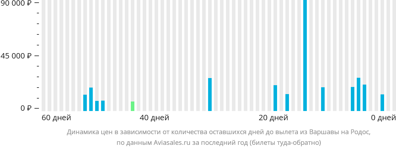 Динамика цен в зависимости от количества оставшихся дней до вылета из Варшавы на Родос