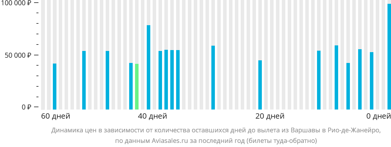 Динамика цен в зависимости от количества оставшихся дней до вылета из Варшавы в Рио-де-Жанейро